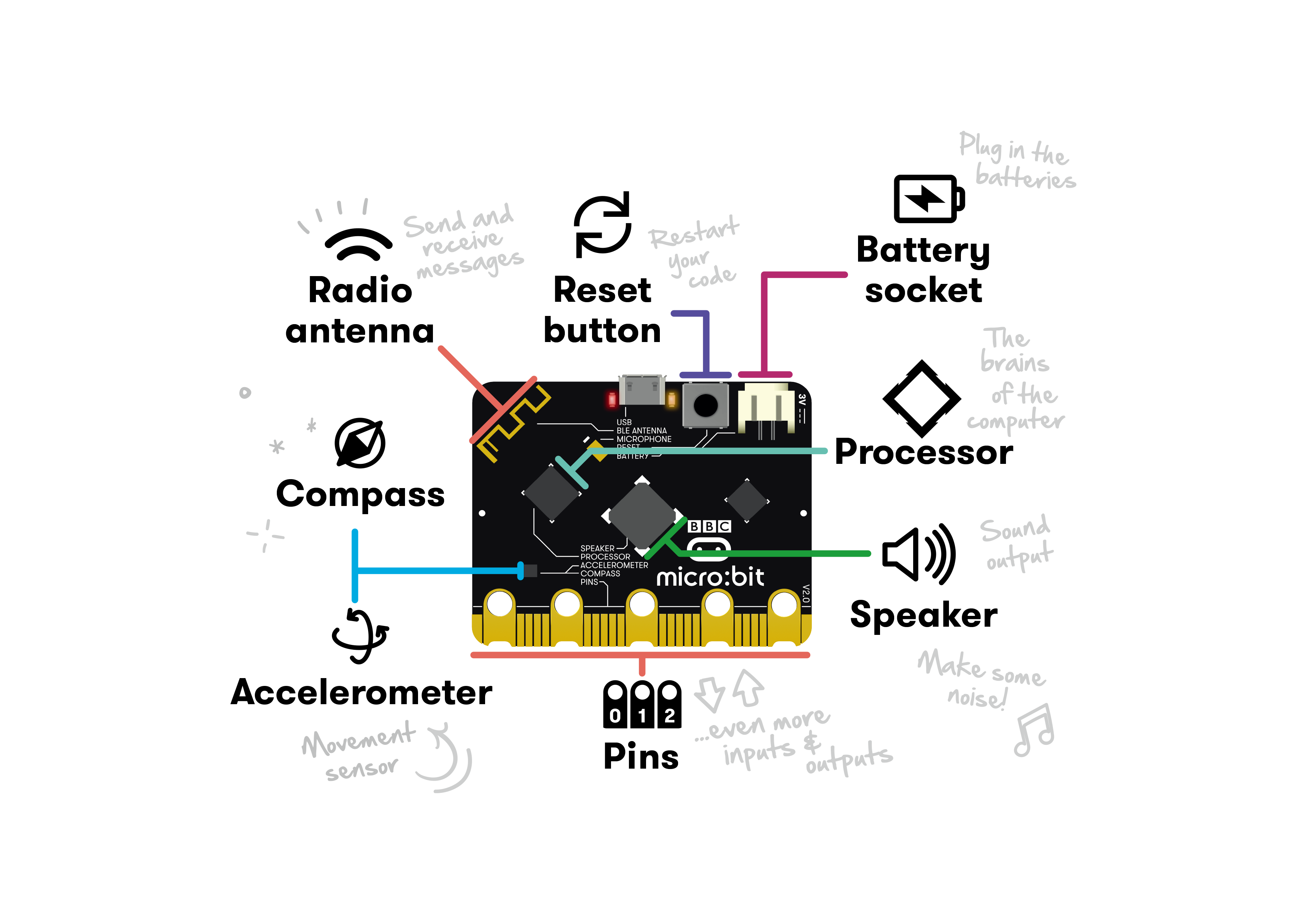 學生學Micro bit 編程：讓孩子贏在起跑線